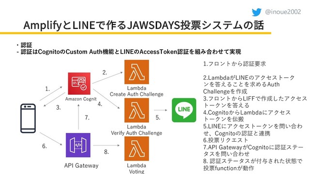 @inoue2002
AmplifyとLINEで作るJAWSDAYS投票システムの話
・認証
- 認証はCognitoのCustom Auth機能とLINEのAccessToken認証を組み合わせて実現
1.
3.
2.
4.
5.
6.
7.
8.
API Gateway
Amazon Cognit
Lambda
Create Auth Challenge
Lambda
Verify Auth Challenge
Lambda
Voting
1.フロントから認証要求
2.LambdaがLINEのアクセストーク
ンを答えることを求めるAuth
Challengeを作成
3.フロントからLIFFで作成したアクセス
トークンを答える
4.CognitoからLambdaにアクセス
トークンを伝搬
5.LINEにアクセストークンを問い合わ
せ、Cognitoの認証と連携
6.投票リクエスト
7.API GatewayがCognitoに認証ステー
タスを問い合わせ
8. 認証ステータスが付与された状態で
投票functionが動作
