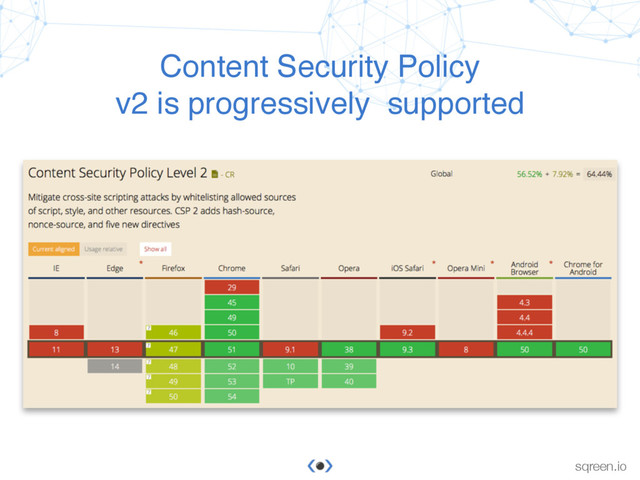 Conﬁdential & proprietary © Sqreen, 2015
sqreen.io
Content Security Policy
v2 is progressively supported
