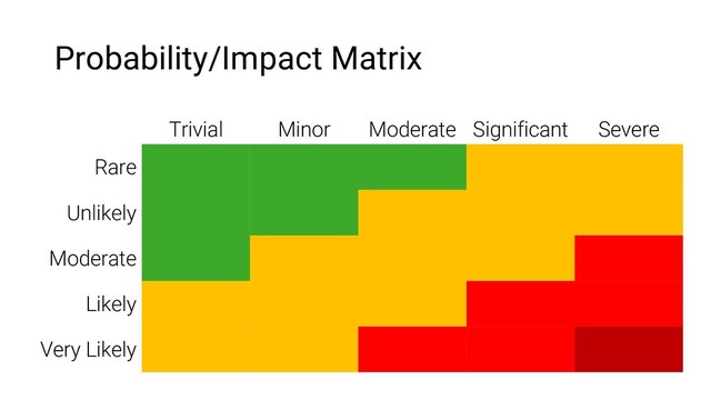 Probability/Impact Matrix
Trivial Minor Moderate Significant Severe
Rare
Unlikely
Moderate
Likely
Very Likely
