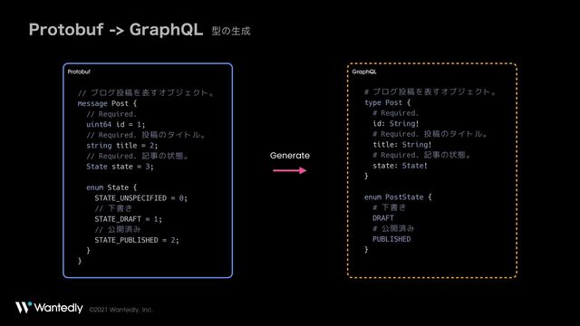 ©2021 Wantedly, Inc.
1SPUPCVG(SBQI2- ܕͷੜ੒
GraphQL
Protobuf
// ブログ投稿を表すオブジェクト。


message Post {


// Required.


uint64 id = 1;


// Required. 投稿のタイトル。


string title = 2;


// Required. 記事の状態。


State state = 3;


enum State {


STATE_UNSPECIFIED = 0;


// 下書き


STATE_DRAFT = 1;


// 公開済み


STATE_PUBLISHED = 2;


}


}
Generate
# ブログ投稿を表すオブジェクト。


type Post {


# Required.


id: String!


# Required. 投稿のタイトル。


title: String!


# Required. 記事の状態。


state: State!


}


enum PostState {


# 下書き


DRAFT


# 公開済み


PUBLISHED


}

