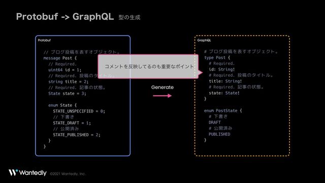 ©2021 Wantedly, Inc.
1SPUPCVG(SBQI2- ܕͷੜ੒
GraphQL
Protobuf
// ブログ投稿を表すオブジェクト。


message Post {


// Required.


uint64 id = 1;


// Required. 投稿のタイトル。


string title = 2;


// Required. 記事の状態。


State state = 3;


enum State {


STATE_UNSPECIFIED = 0;


// 下書き


STATE_DRAFT = 1;


// 公開済み


STATE_PUBLISHED = 2;


}


}
Generate
# ブログ投稿を表すオブジェクト。


type Post {


# Required.


id: String!


# Required. 投稿のタイトル。


title: String!


# Required. 記事の状態。


state: State!


}


enum PostState {


# 下書き


DRAFT


# 公開済み


PUBLISHED


}
ίϝϯτΛ൓өͯ͠Δͷ΋ॏཁͳϙΠϯτ
