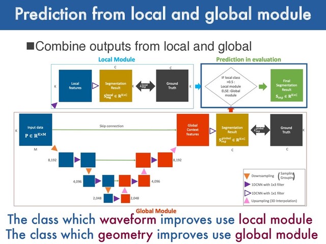 Prediction from local and global module
nCombine outputs from local and global
13
The class which waveform improves use local module
The class which geometry improves use global module
