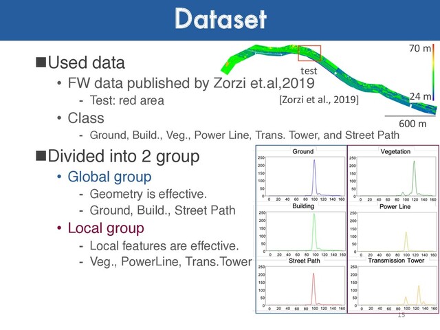 Dataset
nUsed data
• FW data published by Zorzi et.al,2019
⁃ Test: red area
• Class
⁃ Ground, Build., Veg., Power Line, Trans. Tower, and Street Path
nDivided into 2 group
• Global group
⁃ Geometry is effective.
⁃ Ground, Build., Street Path
• Local group
⁃ Local features are effective.
⁃ Veg., PowerLine, Trans.Tower
15
600 m
70 m
24 m
test
[Zorzi et al., 2019]
