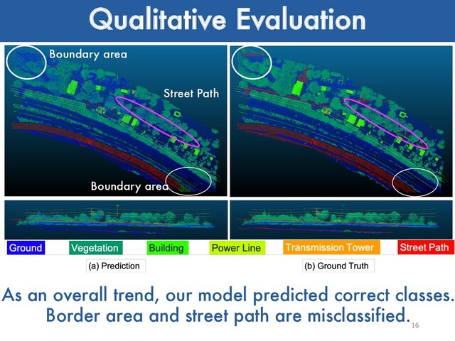 Qualitative Evaluation
16
As an overall trend, our model predicted correct classes.
Border area and street path are misclassified.
Boundary area
Street Path
Boundary area
