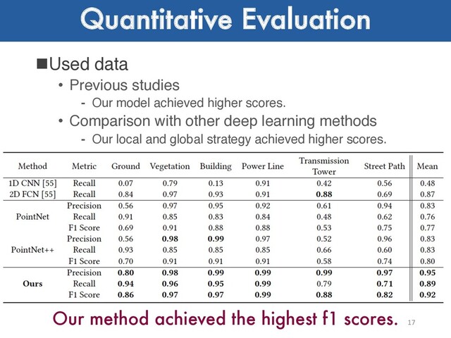 Quantitative Evaluation
17
Our method achieved the highest f1 scores.
nUsed data
• Previous studies
⁃ Our model achieved higher scores.
• Comparison with other deep learning methods
⁃ Our local and global strategy achieved higher scores.
