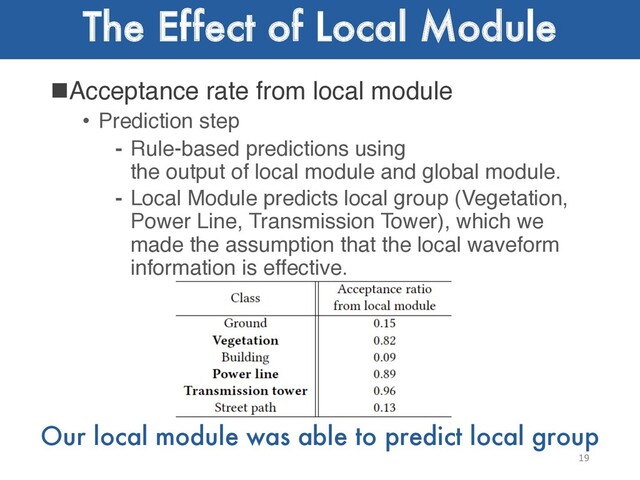 The Effect of Local Module
nAcceptance rate from local module
• Prediction step
⁃ Rule-based predictions using
the output of local module and global module.
⁃ Local Module predicts local group (Vegetation,
Power Line, Transmission Tower), which we
made the assumption that the local waveform
information is effective.
19
Our local module was able to predict local group
