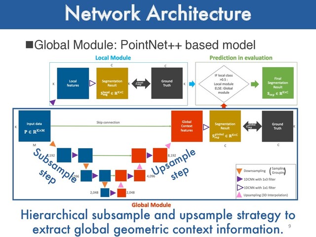 Network Architecture
nGlobal Module: PointNet++ based model
9
Hierarchical subsample and upsample strategy to
extract global geometric context information.
Subsample
step Upsample
step
