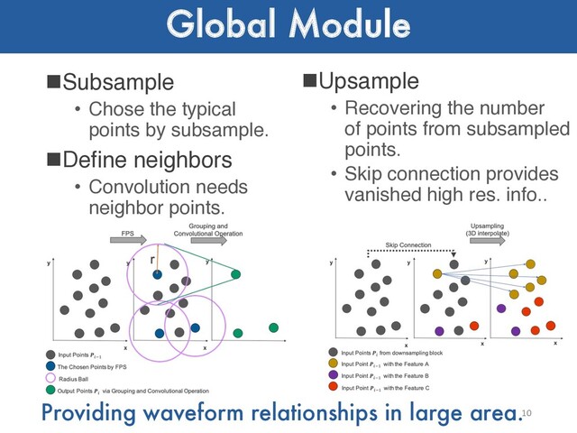 Global Module
nSubsample
• Chose the typical
points by subsample.
nDefine neighbors
• Convolution needs
neighbor points.
10
Providing waveform relationships in large area.
nUpsample
• Recovering the number
of points from subsampled
points.
• Skip connection provides
vanished high res. info..
