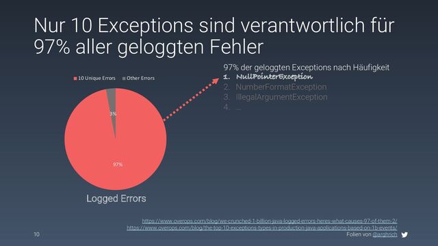 Folien von @arghrich
Nur 10 Exceptions sind verantwortlich für
97% aller geloggten Fehler
10
https://www.overops.com/blog/we-crunched-1-billion-java-logged-errors-heres-what-causes-97-of-them-2/
https://www.overops.com/blog/the-top-10-exceptions-types-in-production-java-applications-based-on-1b-events/
97%
3%
Logged Errors
10 Unique Errors Other Errors
97% der geloggten Exceptions nach Häufigkeit
1. NullPointerException
2. NumberFormatException
3. IllegalArgumentException
4. …
