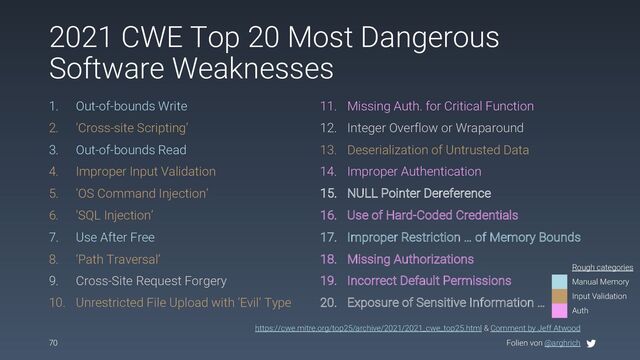 Folien von @arghrich
2021 CWE Top 20 Most Dangerous
Software Weaknesses
1. Out-of-bounds Write
2. ‘Cross-site Scripting’
3. Out-of-bounds Read
4. Improper Input Validation
5. ‘OS Command Injection’
6. ‘SQL Injection’
7. Use After Free
8. ‘Path Traversal’
9. Cross-Site Request Forgery
10. Unrestricted File Upload with ‘Evil’ Type
11. Missing Auth. for Critical Function
12. Integer Overflow or Wraparound
13. Deserialization of Untrusted Data
14. Improper Authentication
15. NULL Pointer Dereference
16. Use of Hard-Coded Credentials
17. Improper Restriction … of Memory Bounds
18. Missing Authorizations
19. Incorrect Default Permissions
20. Exposure of Sensitive Information …
70
https://cwe.mitre.org/top25/archive/2021/2021_cwe_top25.html & Comment by Jeff Atwood
Rough categories
Manual Memory
Input Validation
Auth
