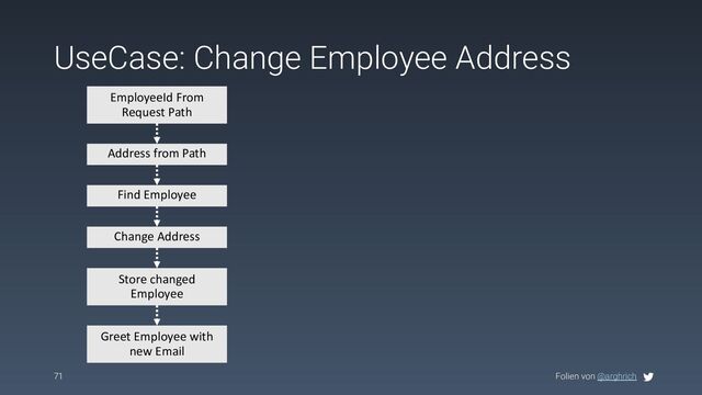 Folien von @arghrich
UseCase: Change Employee Address
71
EmployeeId From
Request Path
Find Employee
Address from Path
Change Address
Store changed
Employee
Greet Employee with
new Email
