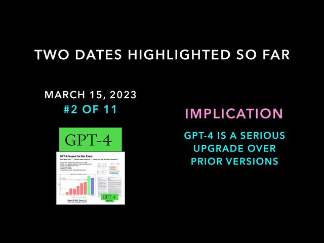 IMPLICATION
MARCH 15, 2023
#2 OF 11
GPT-4 IS A SERIOUS
UPGRADE OVER
PRIOR VERSIONS
TWO DATES HIGHLIGHTED SO FAR
