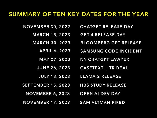 APRIL 6, 2023
JUNE 26, 2023
JULY 18, 2023
NOVEMBER 6, 2023
NOVEMBER 17, 2023
MARCH 30, 2023
SEPTEMBER 15, 2023
MAY 27, 2023
SAM ALTMAN FIRED
OPEN AI DEV DAY
LLAMA 2 RELEASE
HBS STUDY RELEASE
CASETEXT + TR DEAL
NY CHATGPT LAWYER
BLOOMBERG GPT RELEASE
SAMSUNG CODE INCIDENT
SUMMARY OF TEN KEY DATES FOR THE YEAR
MARCH 15, 2023 GPT-4 RELEASE DAY
NOVEMBER 30, 2022 CHATGPT RELEASE DAY
