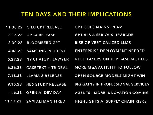 HIGHLIGHTS AI SUPPLY CHAIN RISKS
OPEN SOURCE MODELS MIGHT WIN
BIG GAINS IN PROFESSIONAL SERVICES
MORE M&A ACTIVITY TO FOLLOW
NEED LAYERS ON TOP BASE MODELS
BLOOMBERG GPT
SAMSUNG INCIDENT
GPT-4 RELEASE
11.30.22 CHATGPT RELEASE GPT GOES MAINSTREAM
3.15.23
3.30.23 RISE OF VERTICALIZED LLMS
GPT-4 IS A SERIOUS UPGRADE
4.06.23 ENTERPRISE DEPLOYMENT NEEDED
SAM ALTMAN FIRED
OPEN AI DEV DAY
LLAMA 2 RELEASE
HBS STUDY RELEASE
CASETEXT + TR DEAL
NY CHATGPT LAWYER
TEN DAYS AND THEIR IMPLICATIONS
5.27.23
6.26.23
7.18.23
9.15.23
11.6.23
11.17.23
AGENTS - MORE INNOVATION COMING
