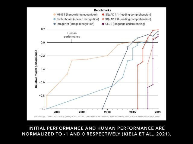INITIAL PERFORMANCE AND HUMAN PERFORMANCE ARE
NORMALIZED TO -1 AND 0 RESPECTIVELY (KIELA ET AL., 2021).
