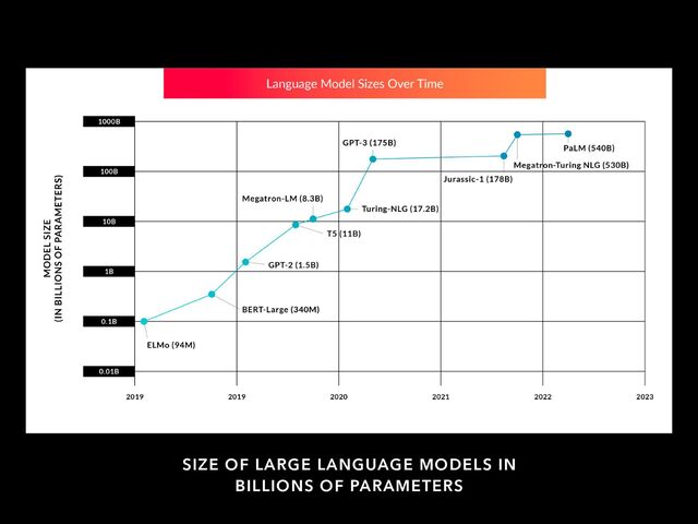 SIZE OF LARGE LANGUAGE MODELS IN
BILLIONS OF PARAMETERS
