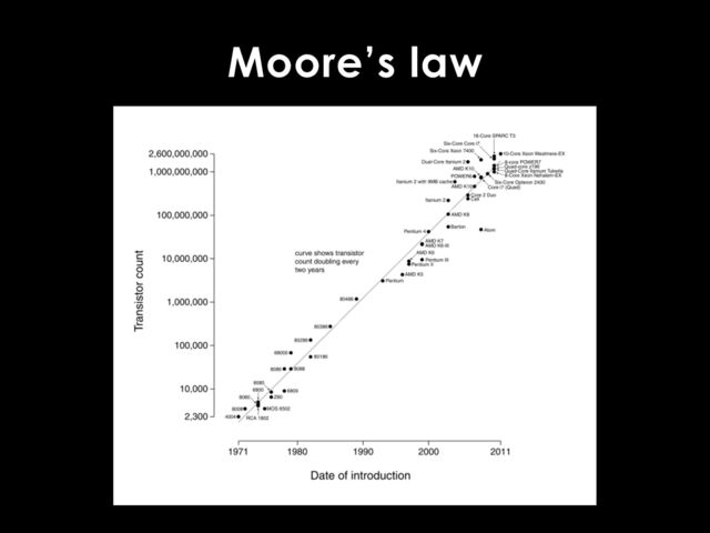 Moore’s law
!
