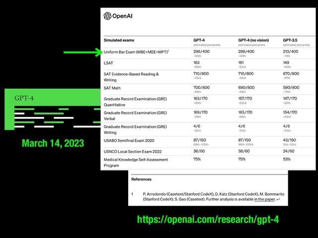 GPT-4 BAR EXAM
https://openai.com/research/gpt-4
March 14, 2023
