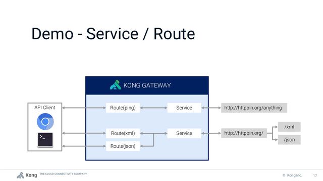 THE CLOUD CONNECTIVITY COMPANY
17
© Kong Inc. 17
Demo - Service / Route
http://httpbin.org/anything
KONG GATEWAY
Service
Service
API Client Route(ping)
Route(xml)
Route(json)
/xml
/json
http://httpbin.org/

