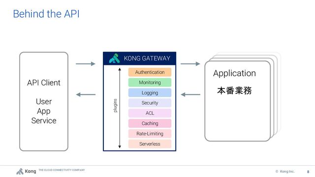 THE CLOUD CONNECTIVITY COMPANY
8
© Kong Inc. 8
Behind the API
API Client
User
App
Service
KONG GATEWAY
Authentication
Monitoring
Logging
Security
ACL
Caching
Rate-Limiting
Serverless
plugins
Application
本番業務
