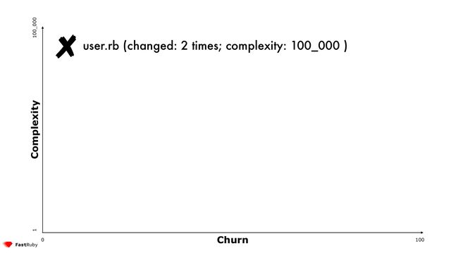 Churn
Complexity
100
0
1 100_000
user.rb (changed: 2 times; complexity: 100_000 )
