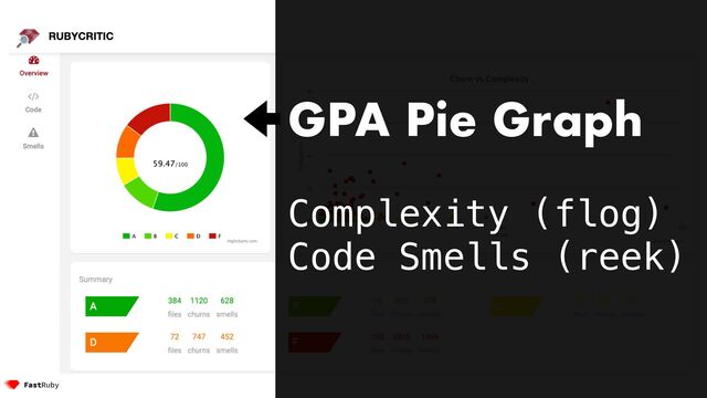 GPA Pie Graph


Complexity (flog)


Code Smells (reek)

