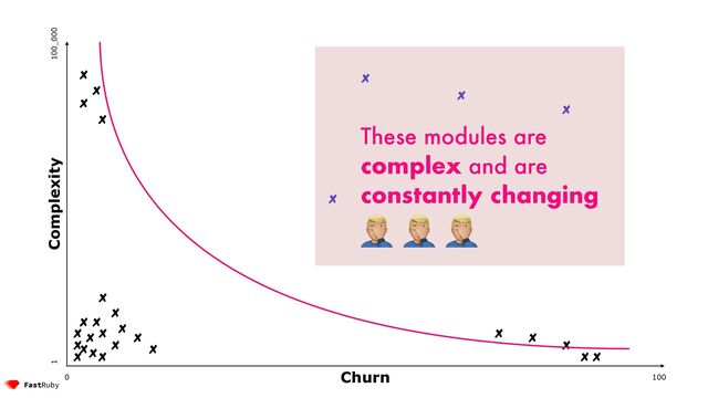 100
0
1 100_000
Complexity
Churn
These modules are
complex and are


constantly changing


🤦 🤦 🤦
