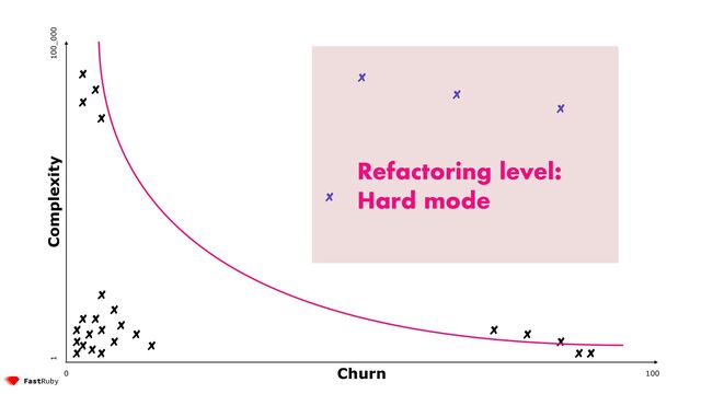100
0
1 100_000
Complexity
Churn
Refactoring level:
Hard mode
