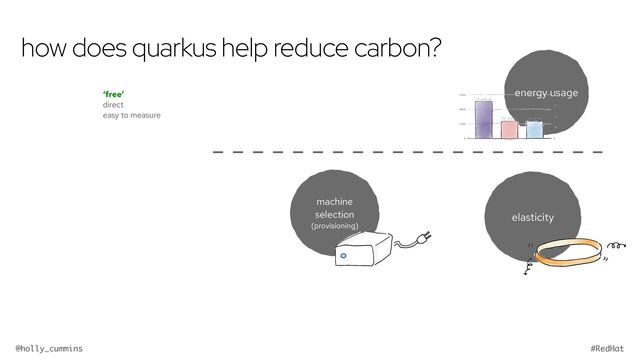 @holly_cummins #RedHat
how does quarkus help reduce carbon?
energy usage
‘free’


direct


easy to measure
elasticity
machine
selection
(provisioning)
