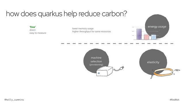 @holly_cummins #RedHat
how does quarkus help reduce carbon?
energy usage
‘free’


direct


easy to measure
lower memory usage


higher throughput for same resources
elasticity
machine
selection
(provisioning)

