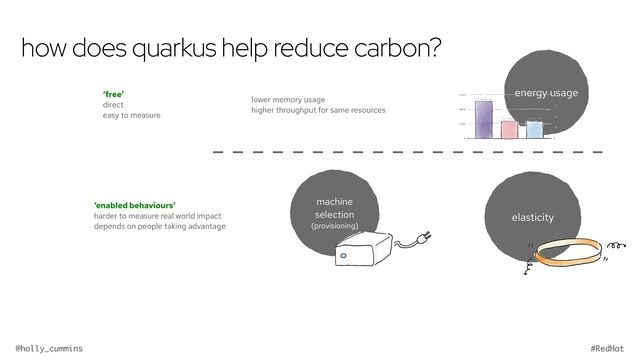 @holly_cummins #RedHat
how does quarkus help reduce carbon?
energy usage
‘free’


direct


easy to measure
lower memory usage


higher throughput for same resources
‘enabled behaviours’


harder to measure real world impact


depends on people taking advantage
elasticity
machine
selection
(provisioning)
