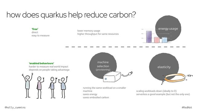 @holly_cummins #RedHat
how does quarkus help reduce carbon?
energy usage
‘free’


direct


easy to measure
lower memory usage


higher throughput for same resources
‘enabled behaviours’


harder to measure real world impact


depends on people taking advantage
elasticity
machine
selection
(provisioning)
scaling workloads down (ideally to 0)


serverless a good example (but not the only one)
running the same workload on a smaller
machine


saves energy


saves embodied carbon
