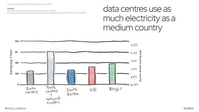 @holly_cummins #RedHat
Lighter area represents high and low estimates, where available.


Sources:


https://www.iea.org/fuels-and-technologies/data-centres-networks


https://ourworldindata.org/grapher/electricity-demand?tab=table&country=USA~GBR~FRA~DEU~IND~BRA
data centres use as
much electricity as a
medium country

