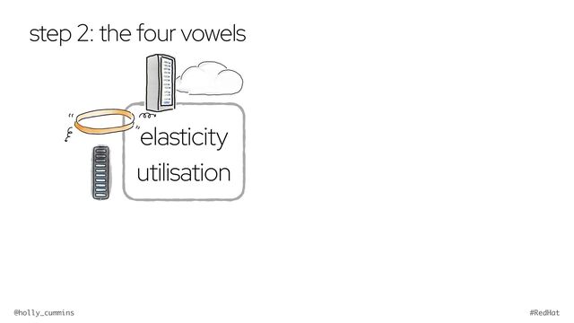 @holly_cummins #RedHat
step 2: the four vowels
elasticity
utilisation
