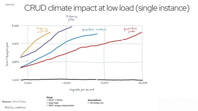 @holly_cummins #RedHat
capacity
Source: John O’Hara
Setup:


• REST + CRUD


• large heap


• RAPL energy measurement


Assumptions:


• US energy mix
CRUD climate impact at low load (single instance)
