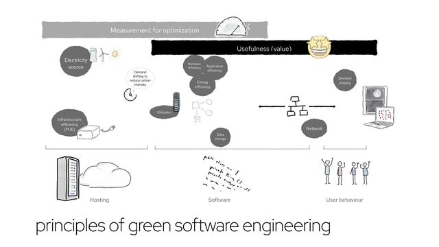 Usefulness (value)
Measurement for optimization
User behaviour
Software
Hosting
Data
storage
Demand
shaping
Hardware
efficiency
Energy
efficiency
Application
efficiency
Utilization
Demand
shifting to
reduce carbon
intensity
Infrastructure
efficiency


(PUE)
Electricity


source
principles of green software engineering
Network

