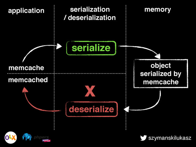 szymanskilukasz
memory
object
serialized by
memcache
serialization
/ deserialization
application
memcache
memcached
serialize
deserialize
x
