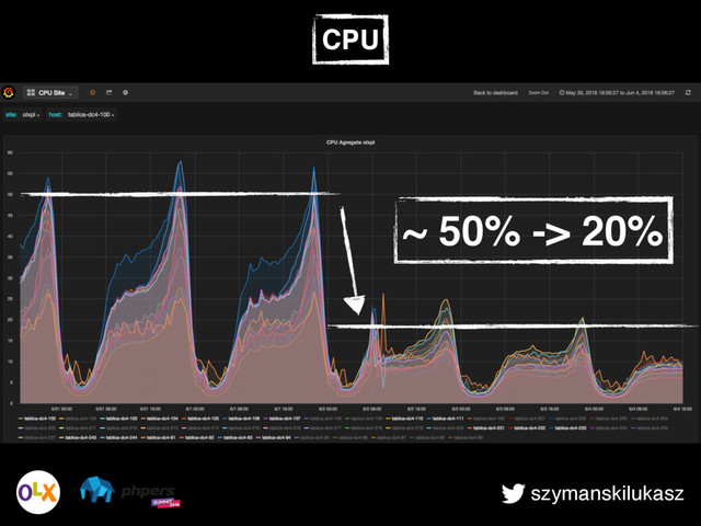 szymanskilukasz
CPU
~ 50% -> 20%
