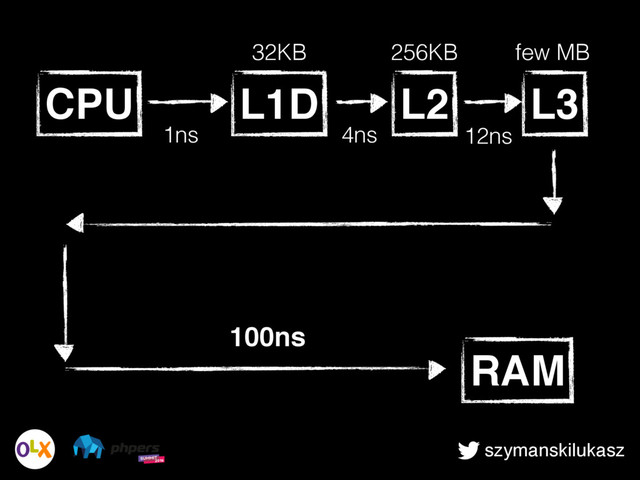 szymanskilukasz
CPU L1D L2 L3
RAM
32KB 256KB few MB
1ns 4ns 12ns
100ns

