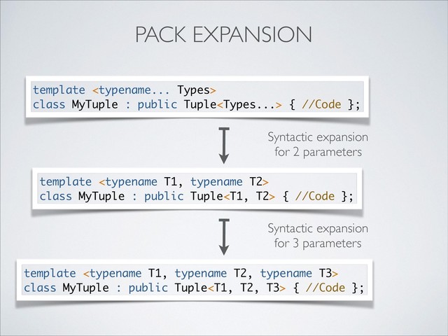 PACK EXPANSION
template 
class MyTuple : public Tuple { //Code };
template 
class MyTuple : public Tuple { //Code };
template 
class MyTuple : public Tuple { //Code };
Syntactic expansion
for 2 parameters
Syntactic expansion
for 3 parameters
