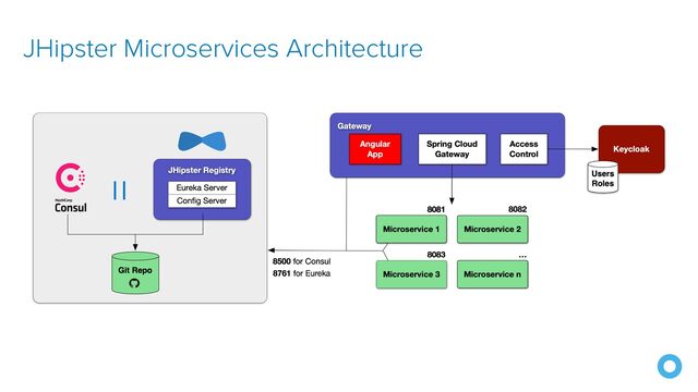 JHipster Microservices Architecture
