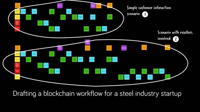 Drafting a blockchain workflow for a steel industry startup
Simple customer interaction
scenario 1
Scenario with resellers
involved 2
