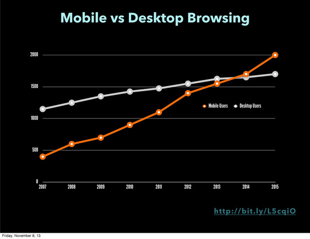 Mobile vs Desktop Browsing
0
500
1000
1500
2000
2007 2008 2009 2010 2011 2012 2013 2014 2015
Mobile Users Desktop Users
http://bit.ly/L5cqiO
Friday, November 8, 13

