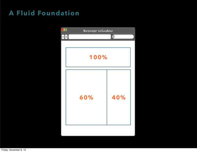 A Fluid Foundation
Browser Window
100%
60% 40%
Friday, November 8, 13
