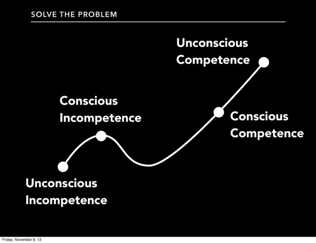Unconscious
Incompetence
Conscious
Incompetence Conscious
Competence
Unconscious
Competence
SOLVE THE PROBLEM
Friday, November 8, 13
