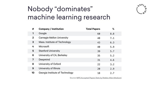 # Company / Institution Total Papers %
1 Google 60 8.8
2 Carnegie Mellon University 48 7.1
3 Mass. Institute of Technology 43 6.3
4 Microsoft 40 5.9
5 Stanford University 39 5.7
6 University of CA, Berkeley 35 5.2
7 Deepmind 31 4.6
8 University of Oxford 22 3.2
9 University of Illinois 20 2.9
10 Georgia Institute of Technology 18 2.7
Source: NIPS Accepted Papers Stats by Robbie Allen (Medium)
Nobody “dominates”  
machine learning research
