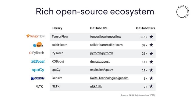 Rich open-source ecosystem
Library GitHub URL GitHub Stars
TensorFlow tensorflow/tensorflow 115k
scikit-learn scikit-learn/scikit-learn 32k
PyTorch pytorch/pytorch 21k
XGBoost dmlc/xgboost 14k
spaCy explosion/spacy 11k
Gensim RaRe-Technologies/gensim 8k
NLTK nltk/nltk 7k
NLTK
Source: GitHub (November 2018)
