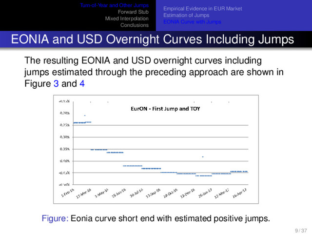 Turn-of-Year and Other Jumps
Forward Stub
Mixed Interpolation
Conclusions
Empirical Evidence in EUR Market
Estimation of Jumps
EONIA Curve with Jumps
EONIA and USD Overnight Curves Including Jumps
The resulting EONIA and USD overnight curves including
jumps estimated through the preceding approach are shown in
Figure 3 and 4
Figure: Eonia curve short end with estimated positive jumps.
9 / 37
