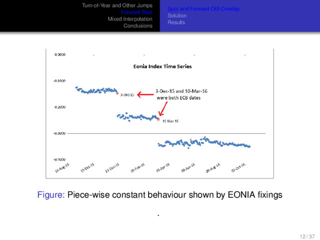 Turn-of-Year and Other Jumps
Forward Stub
Mixed Interpolation
Conclusions
Spot and Forward OIS Overlap
Solution
Results
Figure: Piece-wise constant behaviour shown by EONIA ﬁxings
.
12 / 37
