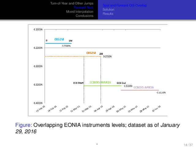 Turn-of-Year and Other Jumps
Forward Stub
Mixed Interpolation
Conclusions
Spot and Forward OIS Overlap
Solution
Results
Figure: Overlapping EONIA instruments levels; dataset as of January
29, 2016
.
14 / 37
